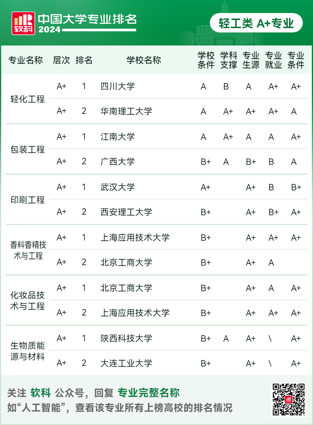 2024软科中国大学专业排名！A+级专业数北京最多  数据 排名 第69张